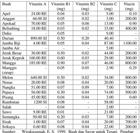 Tabel 1.1.  Kandungan Vitamin dalam 100 gram Buah-buahan   Buah Vitamin  A  Vitamin  B1 