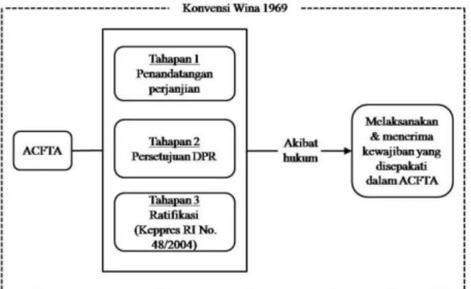 Gambar 2. Alur Kesepakatan ACFTA.