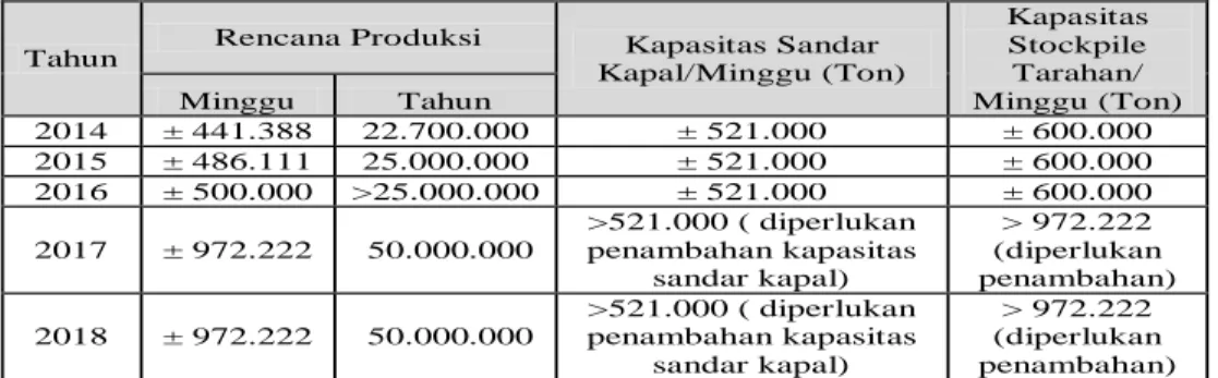 Tabel 2.                          KAPASITAS                              600.000 500.000 400.000 300.000 200.000                          100.000                   2011          2012                         2013  2014          2015                      201