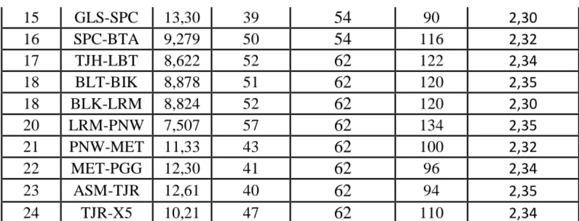 Tabel 7. Perbandingan Biaya Bahan Bakar Truk Dan Kereta Api  Volume  Angkut  (ton)  Jarak  Tempuh (km) 