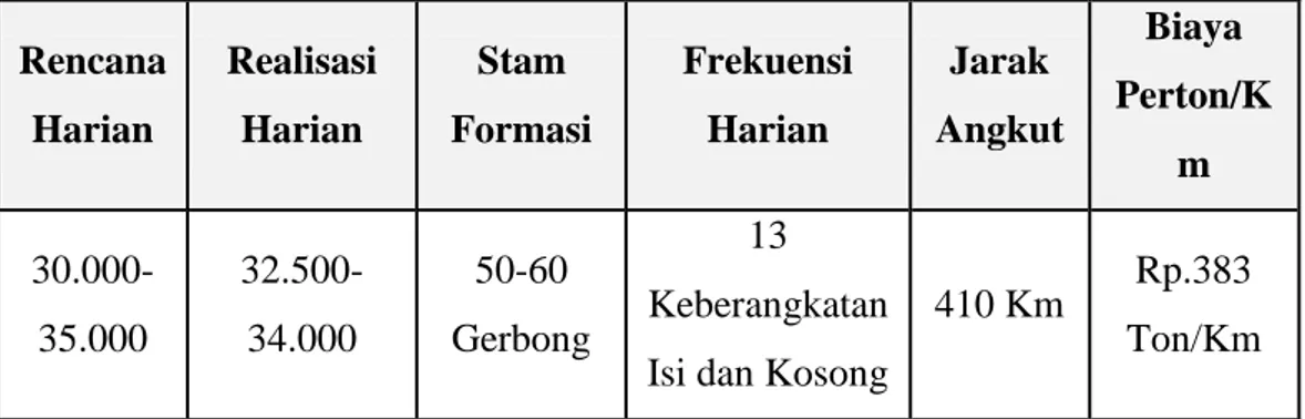 Tabel 7. Data Rincian Angkutan PT. Bukit Asam Tbk Tahun 2013. 