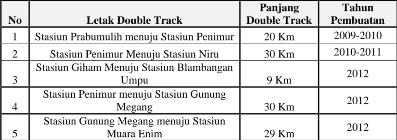 Table 2 Letak dan panjang double track  