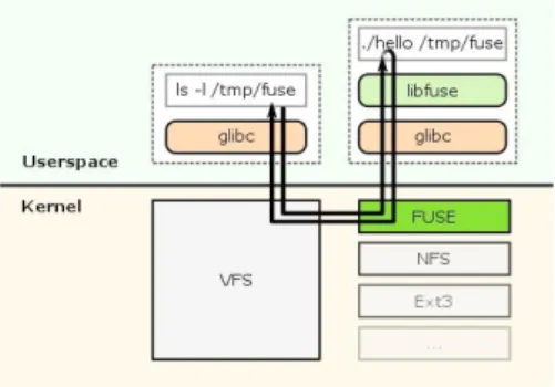 Gambar 3 Diagram Cara Kerja FUSE Seperti  yang  terlihat  pada  gambar  diatas,  suatu operasi berkas atau direktori yang dilakukan  oleh pengguna akan „dikirimkan‟ masuk melalui ke  glibc  untuk  selanjutnya  diteruskan  ke  kernel