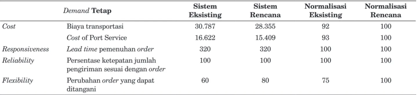 Tabel 7 di atas menunjukkan hasil akhir skenario  demand tetap yang menghasilkan nilai akhir sistem  eksisting sebesar 90 dan sistem rencana sebesar 100