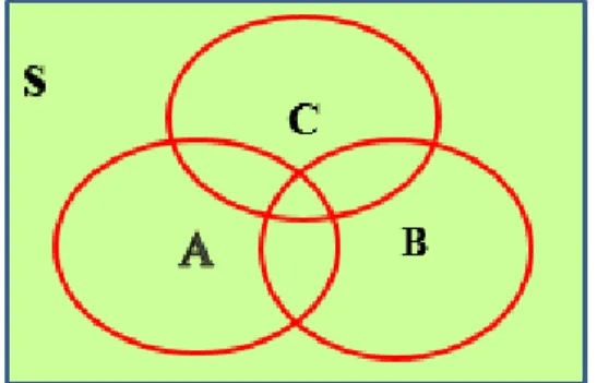 Gambar 1.4  Diagram venn gabungan tiga kejadian