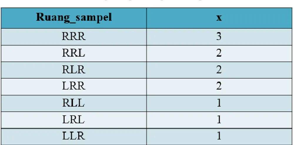 Tabel 2.2 Ruang sampel dengan nilai peuah acak x 
