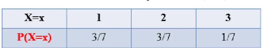 Tabel 2.3 Tabel distribusi probabiltas P(X=x) 