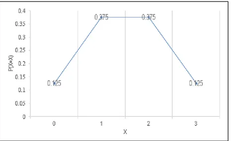 Gambar 2.1 Gambar distribusi probabilitas X 