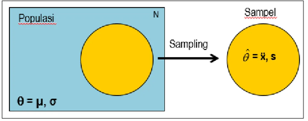 Gambar 3.1 Hubungan antara Populasi dan Sampel 