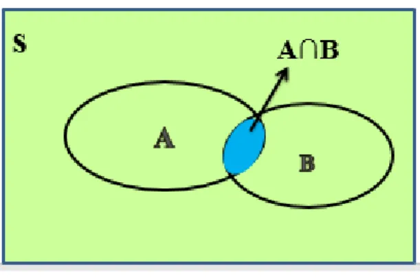 Gambar 1.3 Diagram venn Irisan  