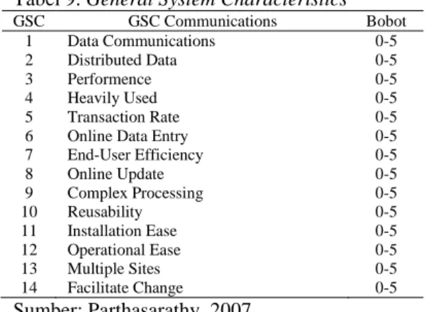 Tabel 10. Eksponen Jones   Kind of  Software  Best in Class  Optimistic  Average  Worst in Class  Pesimistic  Systems  0.43  0.45  0.48  Business  0.41  0.43  0.46  Shrink-wrap  0.39  0.42  0.45 