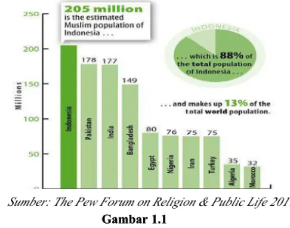 Gambar 1.1Gambar 1.1 Populasi Muslim di DuniaPopulasi Muslim di Dunia