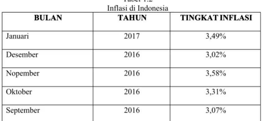 Tabel 1.2 Inflasi di Indonesia BULAN 