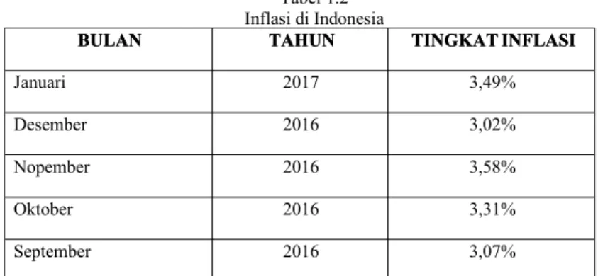 Tabel 1.2 Inflasi di Indonesia BULAN 