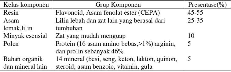 Tabel 1. Komposisi propolis (Suranto, 2004)