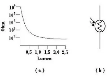 Gambar 2.1 : ( a ). Karakteristik LDR  ( b ). Simbol LDR 