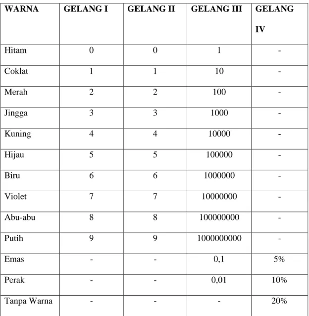 Tabel 2.1  Gelang Resistor 