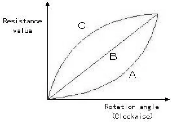 Gambar 2.4  Grafik Perubahan nilai pada potensiometer 