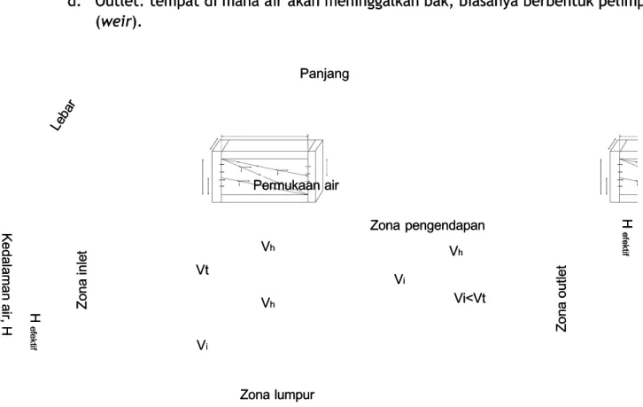 Gambar 5.3 Bak sedimentasi berbentuk lingkaran –  periferal feed   periferal feed : (a) denah, (b) potongan : (a) denah, (b) potongan melintang