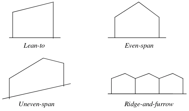 Gambar 1. Berbagai tipe bentuk greenhouse (Hanan et al., di dalamgreenhouse management, 1978)