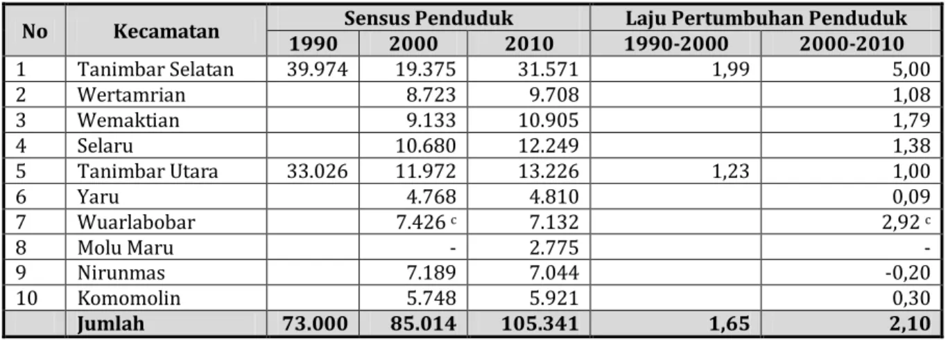 Tabel 2. 4 : Laju Pertumbuhan Penduduk Kabupaten Maluku Tenggara Barat Menurut Kecamatan                            Hasil Sensus   Tahun 1990, 2000, Dan 2010 