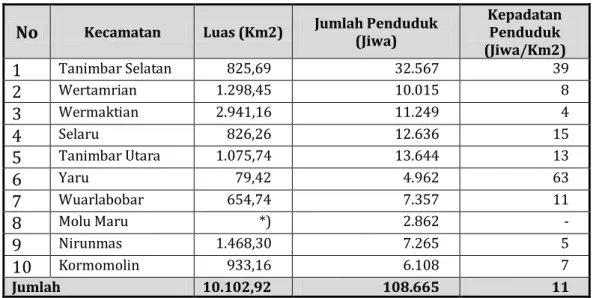 Tabel 2. 5 : Jumlah, Kepadatan Penduduk                                                                                                                        Di Kabupaten Maluku Tenggara Barat Menurut Kecamatan Tahun 2013 