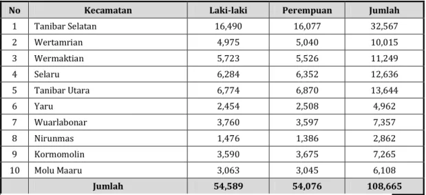 Tabel 2. 6 : Jumlah Penduduk  Di Kabupaten Maluku Tenggara Barat                                                    Berdasarkan Usia Menurut Kecamatan Tahun 2013 