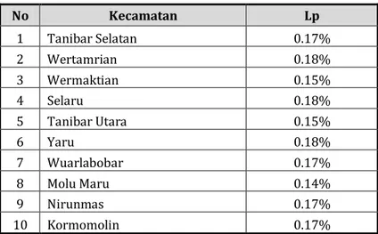 Tabel 2. 7 : Rata-Rata Laju Pertumbuhan Penduduk                                                                                        Di Kabupaten Maluku Tenggara Barat  Tahun 2011-2013 