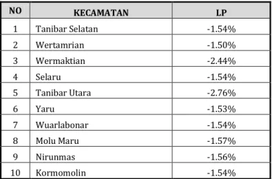 Tabel 2. 8  : Skenario Pesimistis Laju Pertumbuhan Penduduk                                                                               Kabupaten Maluku Tenggara Barat    