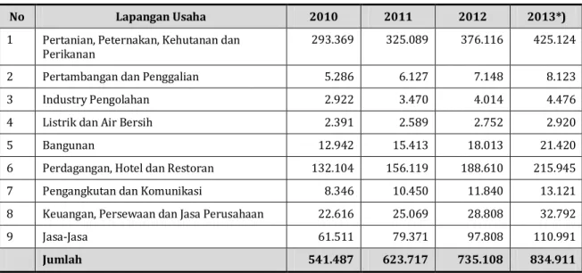 Tabel 2. 10 : Produk Domestik Regional Bruto Atas Dasar Harga Berlaku                                                     Menurut Lapangan Usaha Di Kabupaten Maluku Tenggara Barat Tahun 2010-2013 (Juta Rupiah) 