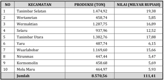 Tabel 2. 12 : Produksi Dan Nilai Perikanan Tangkap Menurut Kecamatan                                                             Di Kabupaten Maluku Tenggara Barat Tahun 2013 