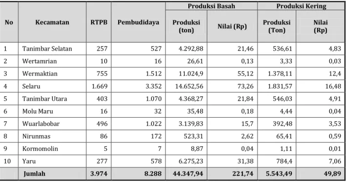 Tabel 2. 13 : Rekapitulasi Produksi Perikanan Rumput Laut                                                                            Kabupaten Maluku Tenggara Barat Tahun 2014 