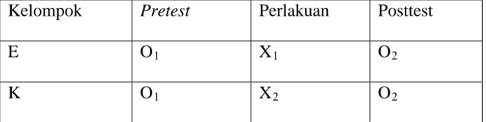 Tabel 2: Format Pretest-posttest control group design  Kelompok  Pretest  Perlakuan  Posttest 