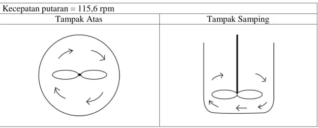 Tabel 2. Pola aliran hasil perngadukan dalam percobaan  Kecepatan putaran = 115,6 rpm 