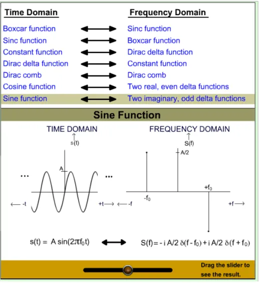 Gambar 3.7 Equations and graphs of several important, famous Fourier transform pairs. 