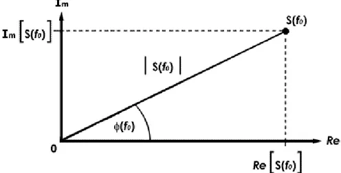 Gambar 3.2 secara geometri mendefinisikan hubungan antara bentuk kuantitas kompleks  S(f) pada frekuensi,  f 0 