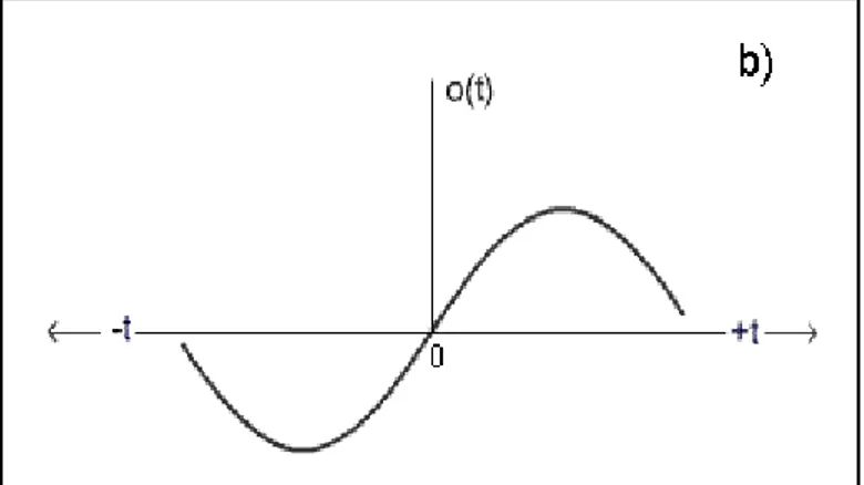 Gambar 3.3b. Symmetry properties of an odd function, o(t). 
