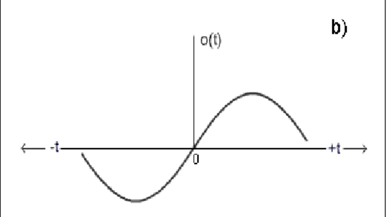 Gambar 3.3b. Symmetry properties of an odd function, o(t). 
