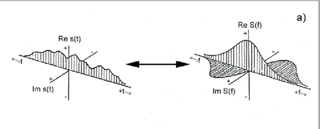 Gambar 3.4a. Symmetry properties of Fourier transform pairs when a real signal, s(t) is  arbitrary, neither even nor odd