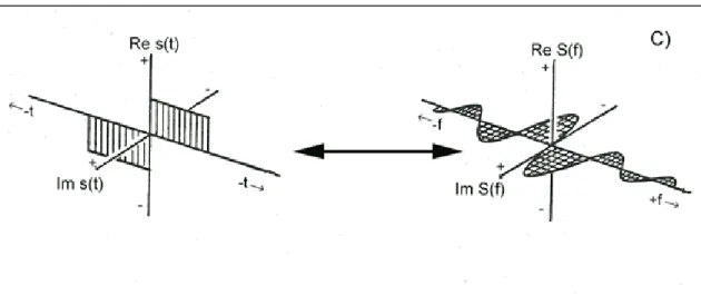 Gambar 3.4c. Symmetry properties of Fourier transform pairs when a real signal, s(t) is  is an odd function