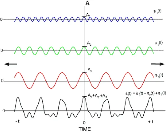 Gambar 3.5. Three cosine waves with amplitudes A1, A2, and A3 combine to form a  composite signal with amplitude A1 + A2  + A3