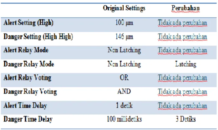 Gambar 5.9 HMI re-setting time delay, alert dan  danger 