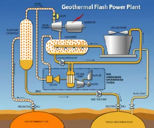 Gambar 3.1 Skema Flash Steam System [3] 