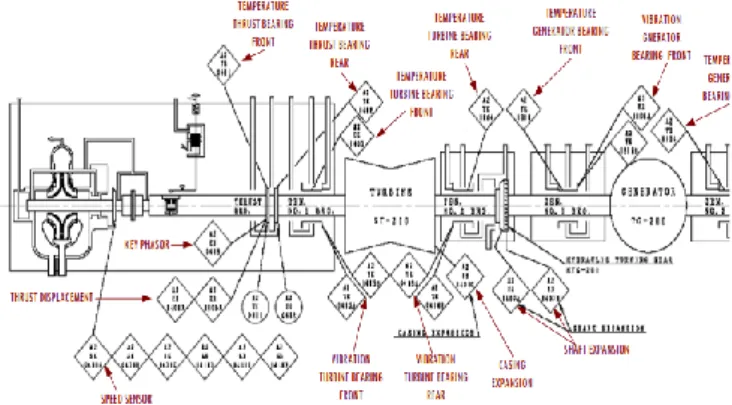 Gambar 5.2 Penampang berbagai sensor pada  turbin unit-2 [6] 