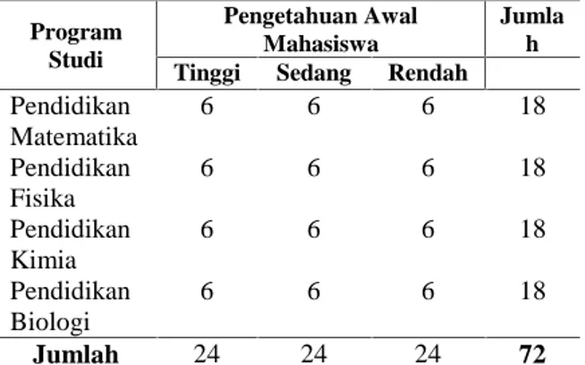 Tabel 1. Jumlah Mahasiswa sebagai Sampel Penelitian Instrumen dan Analisis Data