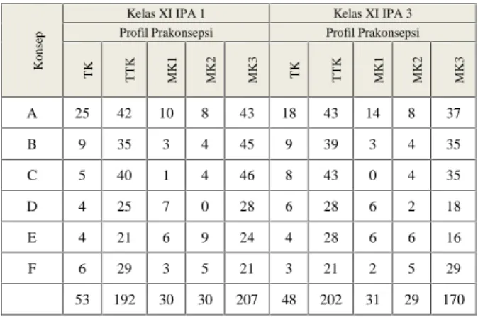 Tabel 1 Data  Prakonsepsi  Siswa pada  Konsep Kesetim-bangan  Kimia  di  Kelas  XI  IPA  1 dan XI IPA 3