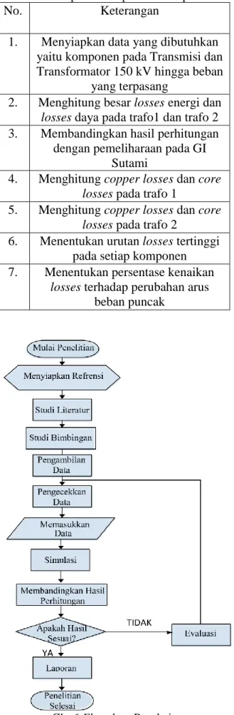 Tabel 1. Tahapan dalam pelaksanaan penelitian 