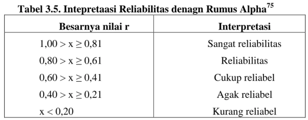 Tabel 3.5. Intepretaasi Reliabilitas denagn Rumus Alpha 75 Besarnya nilai r  Interpretasi  1,00 &gt; x ≥ 0,81  0,80 &gt; x ≥ 0,61  0,60 &gt; x ≥ 0,41  0,40 &gt; x ≥ 0,21  x &lt; 0,20  Sangat reliabilitas Reliabilitas Cukup reliabel Agak reliabel Kurang rel