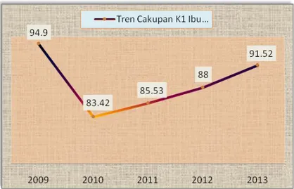 Grafik 1.1. Tren Cakupan Pelayanan K1 Ibu Hamil Kabupaten Tapanuli  Tengah Tahun 2009-2013
