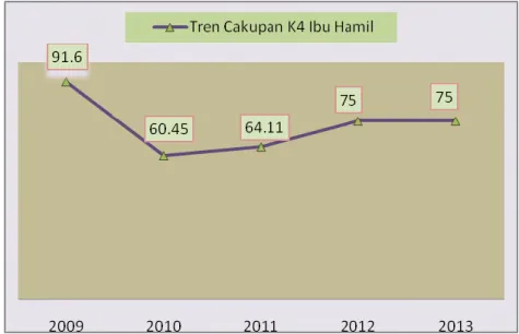 Grafik 1.2.Tren Cakupan Pelayanan K4 Ibu Hamil Kabupaten Tapanuli  Tengah Tahun 2009-2013 